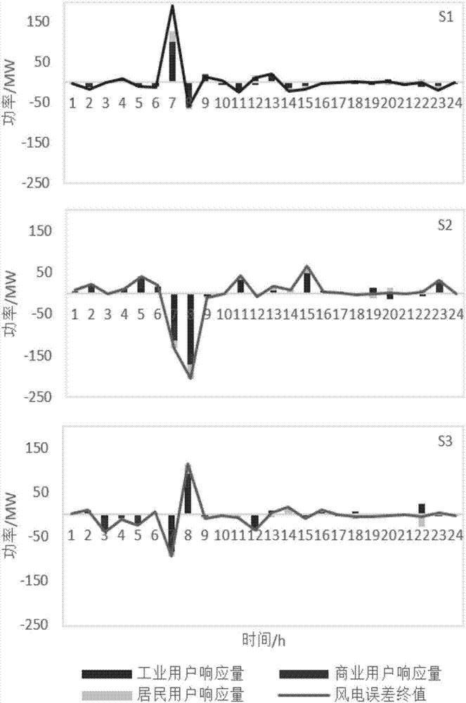 Wind power forecast error-oriented demand response multi-time scale scheduling method