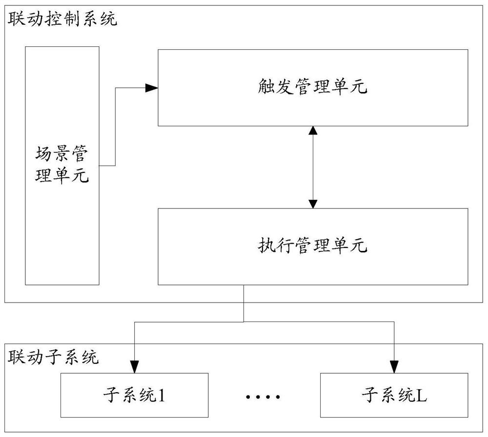 A linkage control system and linkage control method