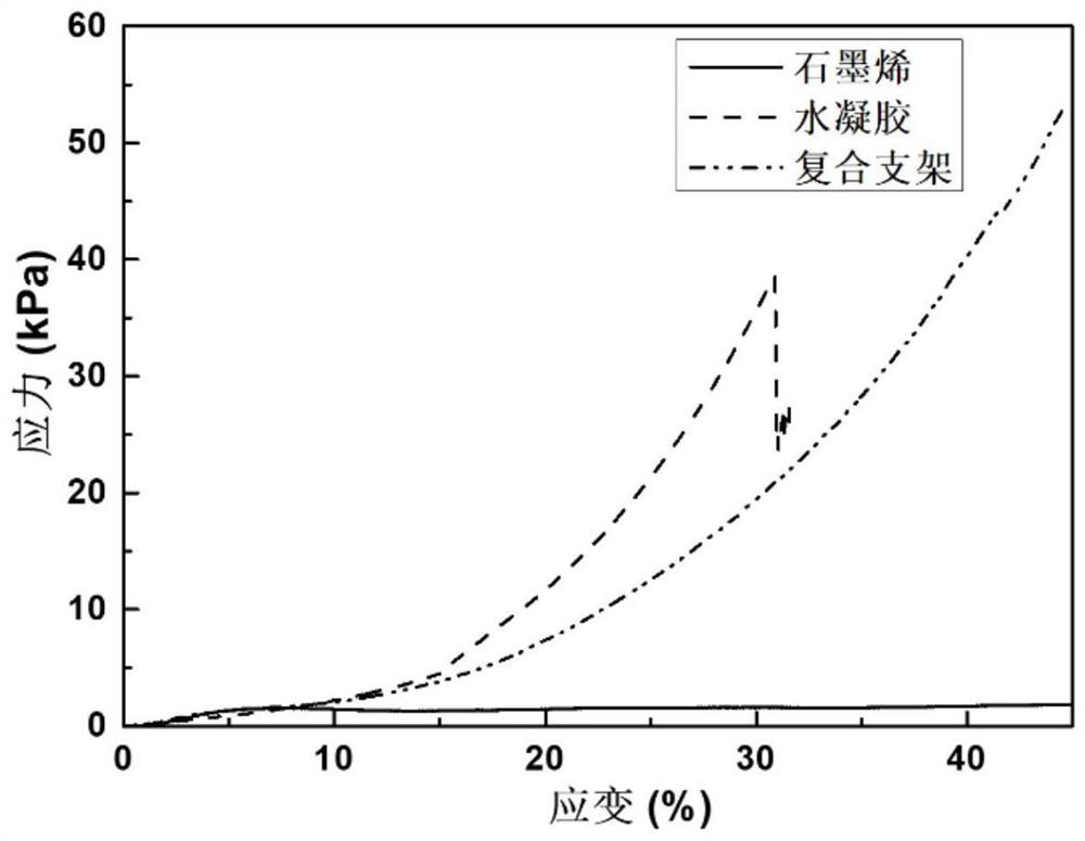 Three-dimensional graphene foam/natural polysaccharide-based hydrogel composite scaffold and its preparation method