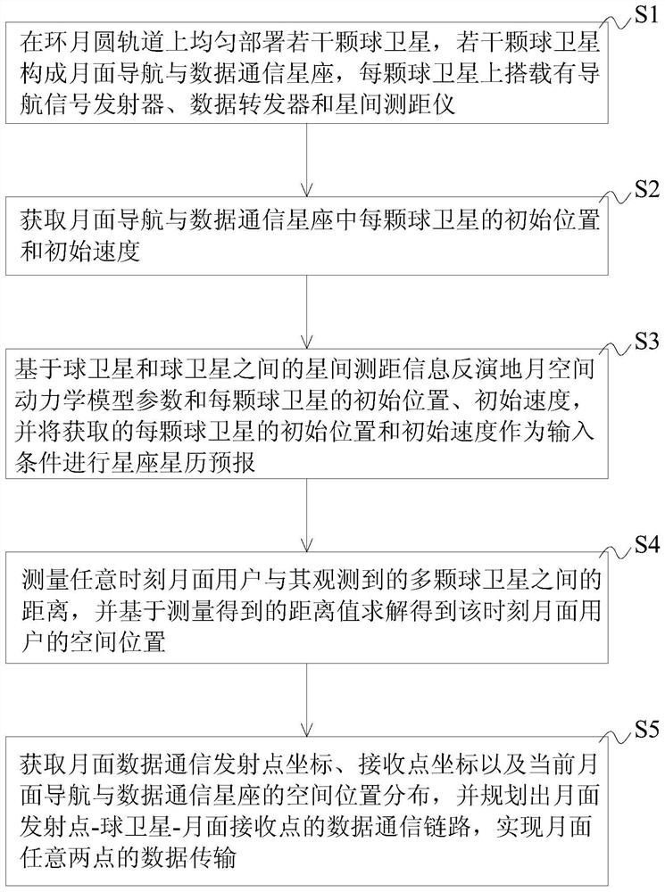 A method for fully autonomous lunar surface navigation and data communication based on spherical satellites