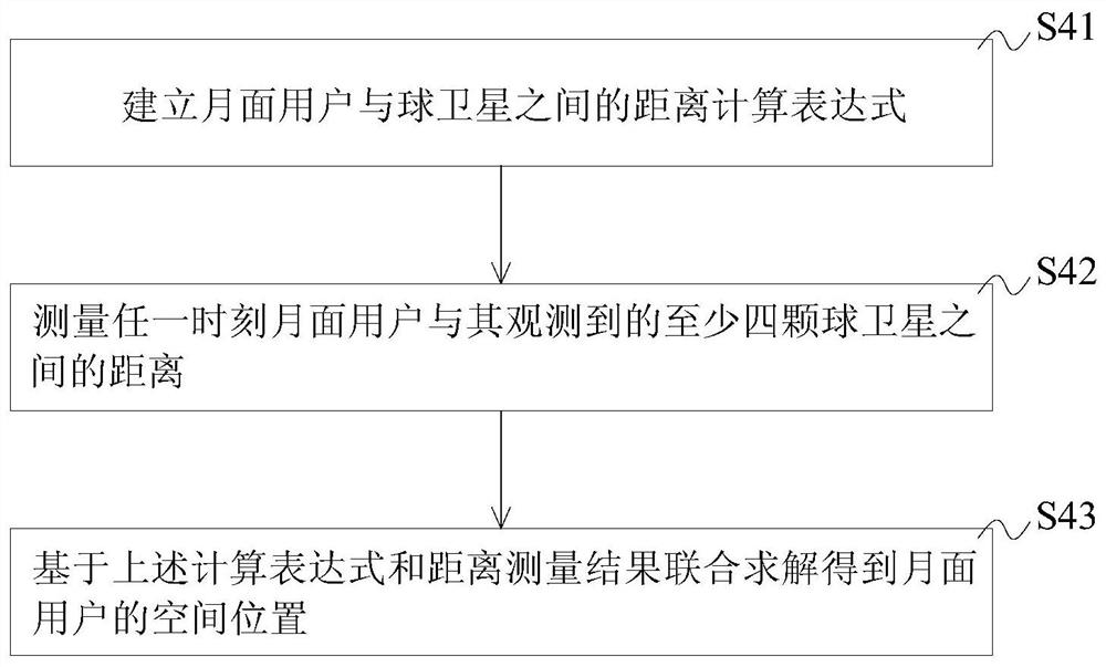 A method for fully autonomous lunar surface navigation and data communication based on spherical satellites