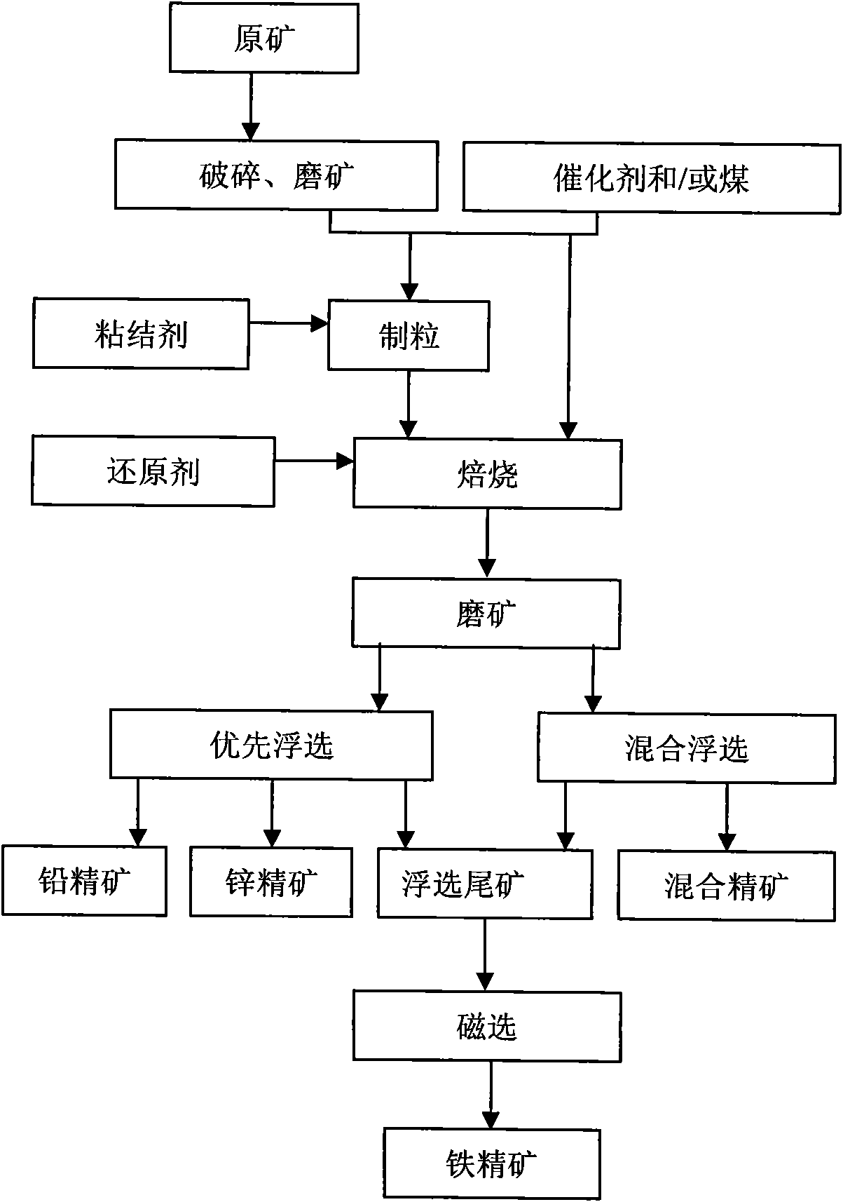 Beneficiation method of lead-zinc oxide mine difficult to beneficiate