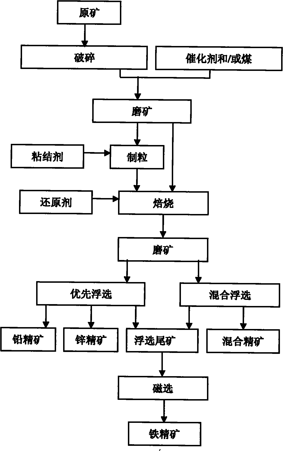 Beneficiation method of lead-zinc oxide mine difficult to beneficiate