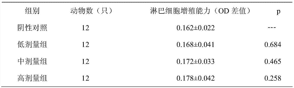 Immunity enhancing health product and preparation method thereof