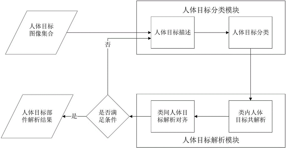 An automatic analysis method of human target parts based on multiple images