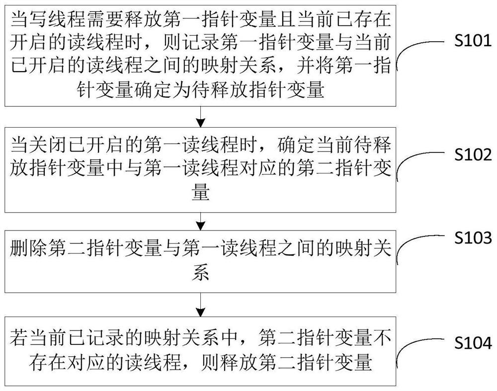 Pointer variable release method and device