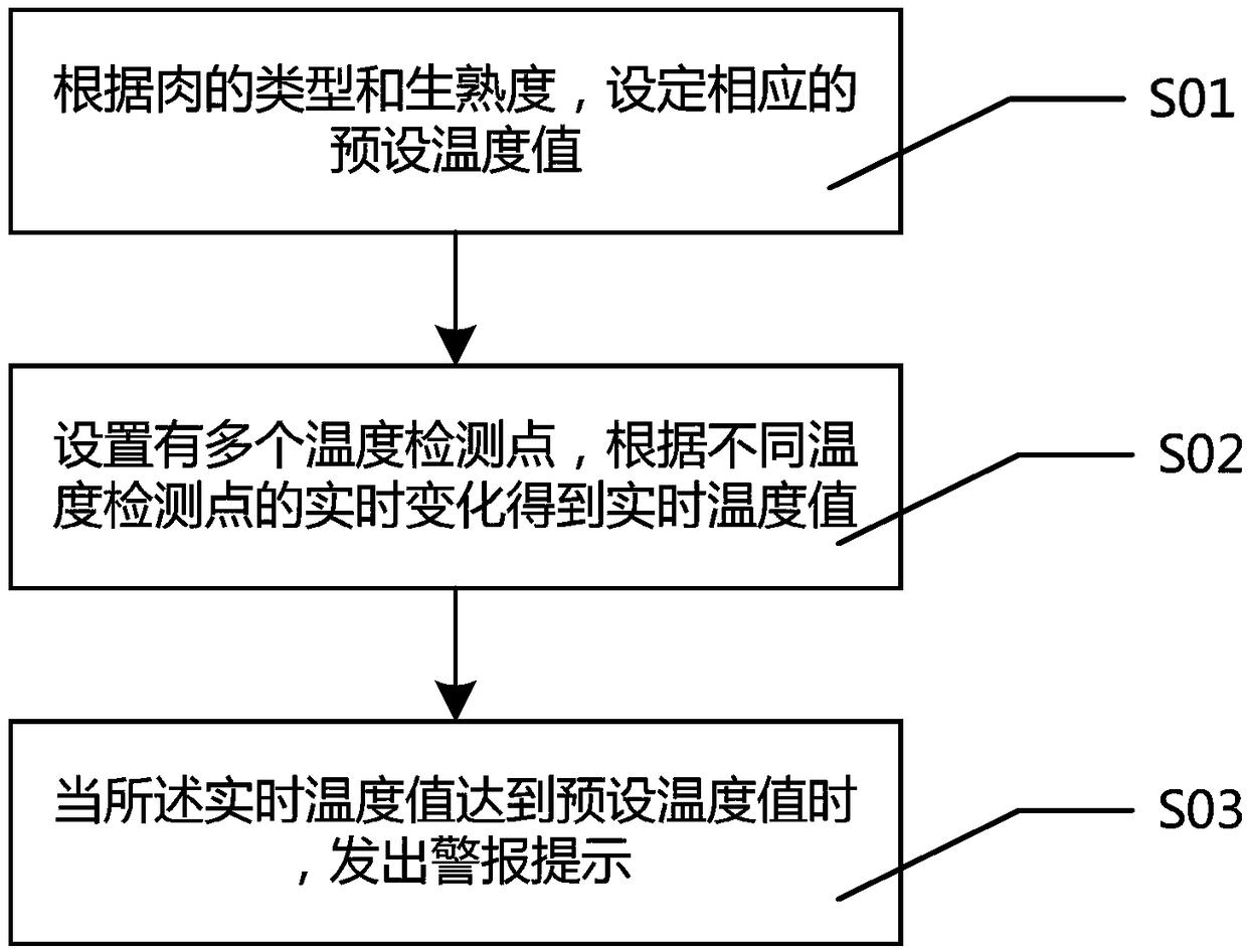 Monitoring method for detecting cooked degree of meat and pawl type thermometer