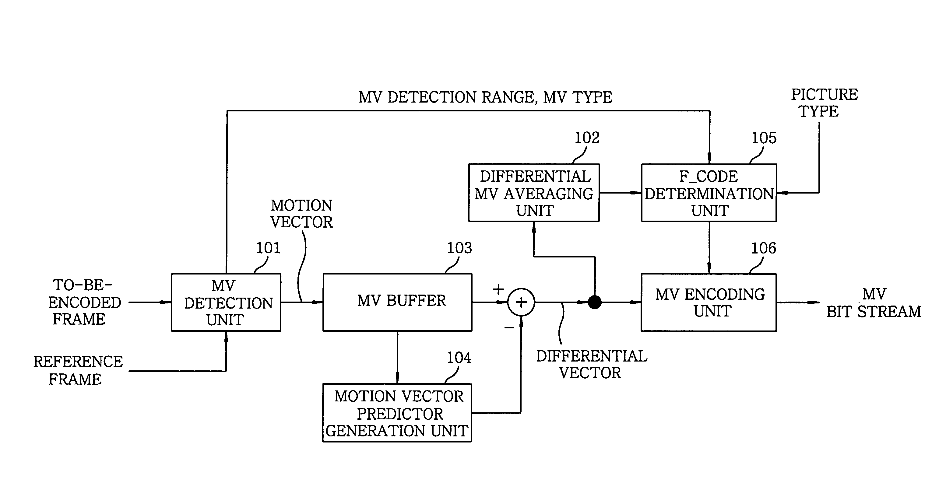 Apparatus and method for encoding motion vector, and program and medium therefor