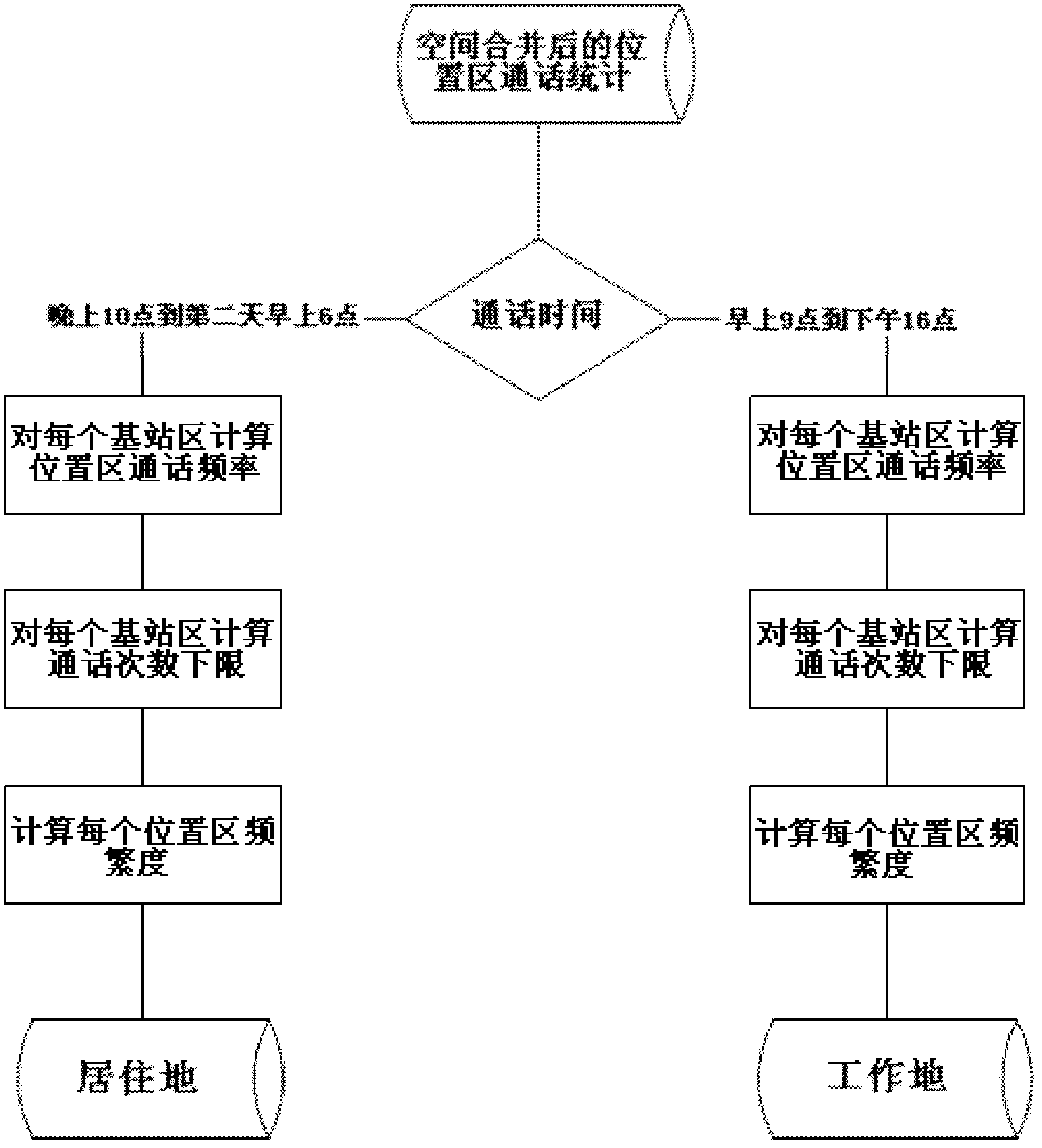 Mining method of user commuting od in mobile phone call data