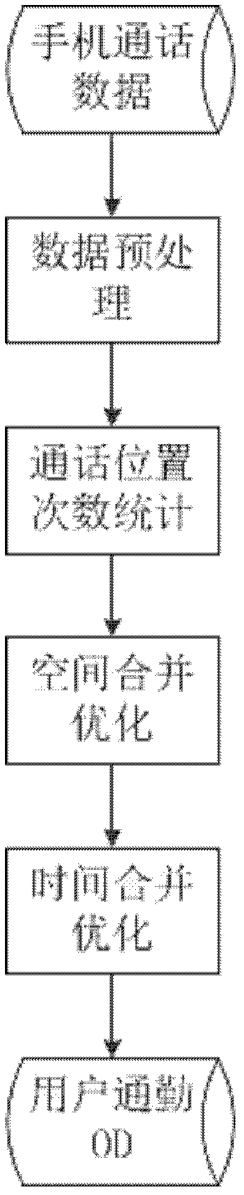 Mining method of user commuting od in mobile phone call data