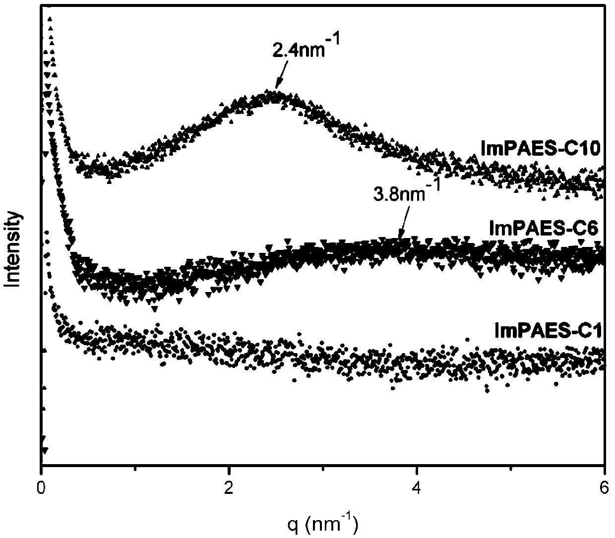 2-methyl-3-alkyl imidazole onium salt polyarylether comb type polymer and preparation and application thereof