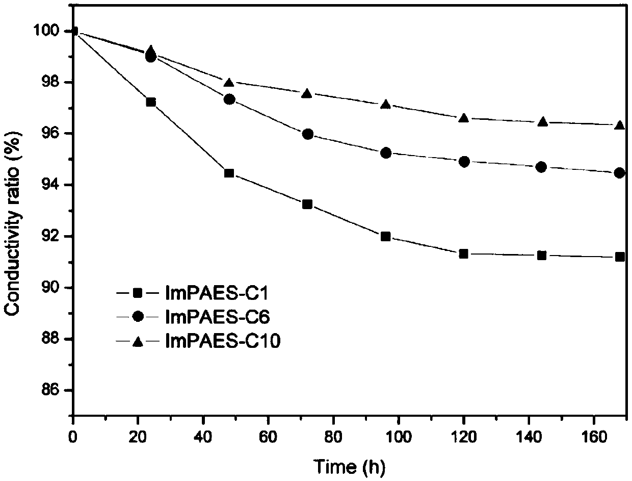 2-methyl-3-alkyl imidazole onium salt polyarylether comb type polymer and preparation and application thereof