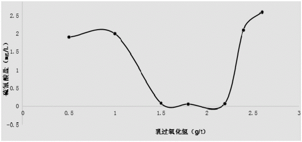 Preparation method of liquid dairy products by adding milk catalase to prolong shelf life