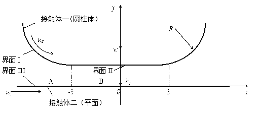 Method for improving line contact hydrodynamic lubrication under small slide-roll ratio