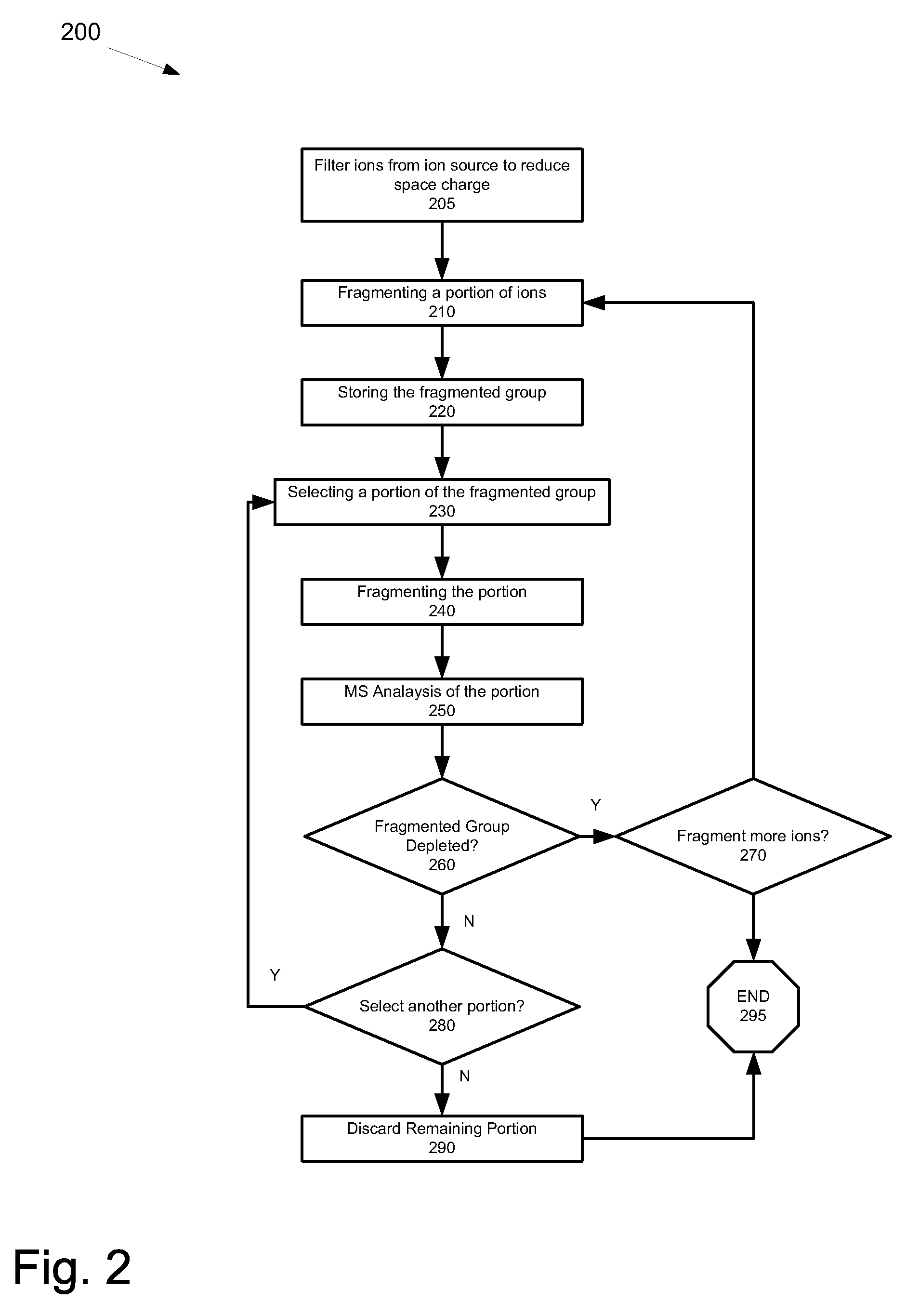 Method, system and apparatus for multiplexing ions in MSn mass spectrometry analysis