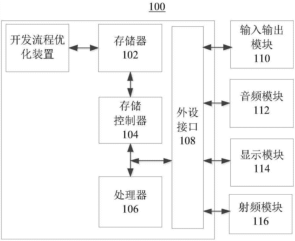 Development process optimization method and device and storage medium