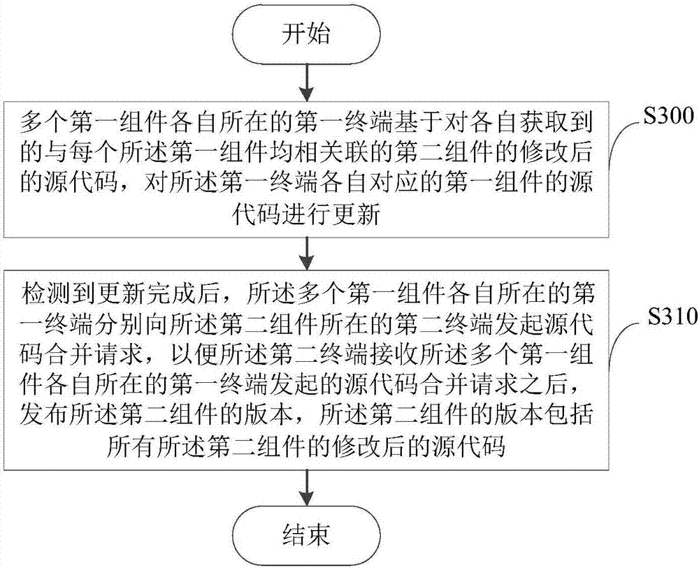 Development process optimization method and device and storage medium