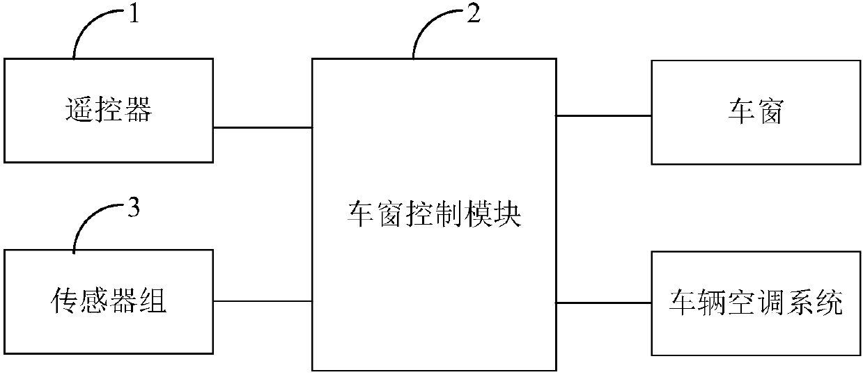 Car window control device and method