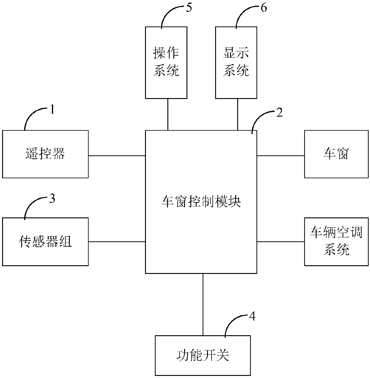 Car window control device and method