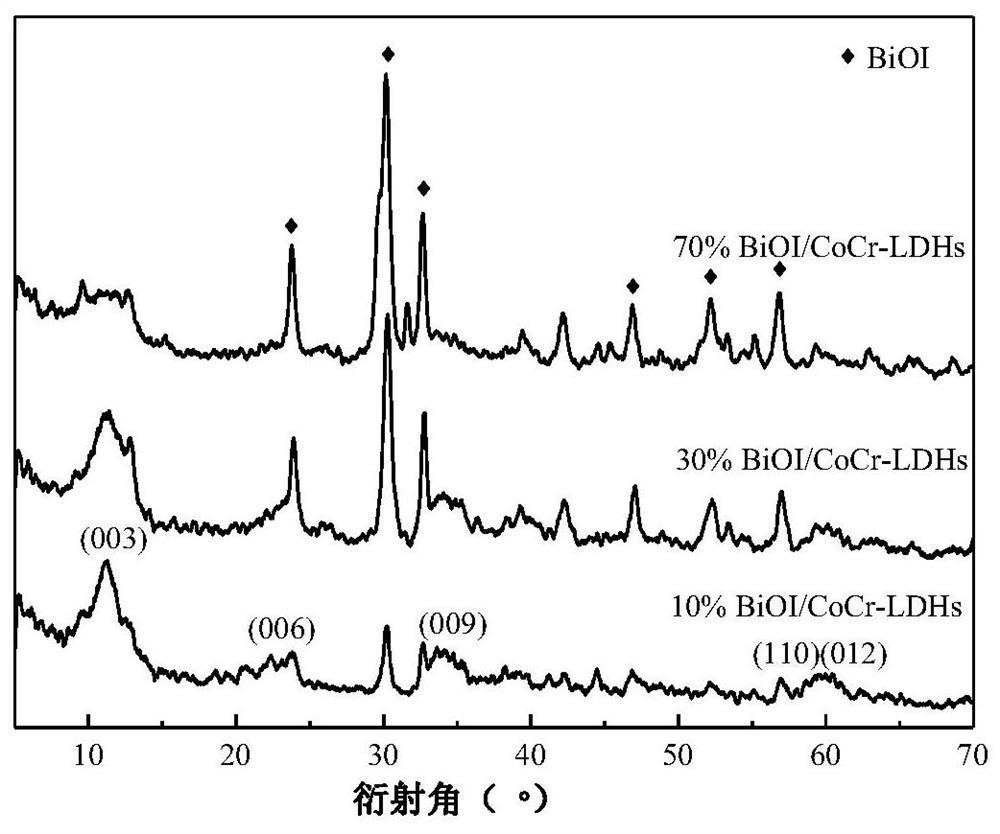 Cobalt-chromium hydrotalcite-supported bismuth oxyiodide composite material and its preparation method and application