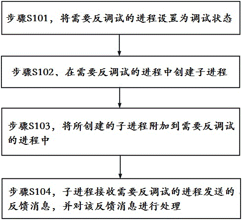 Anti-debugging method and system