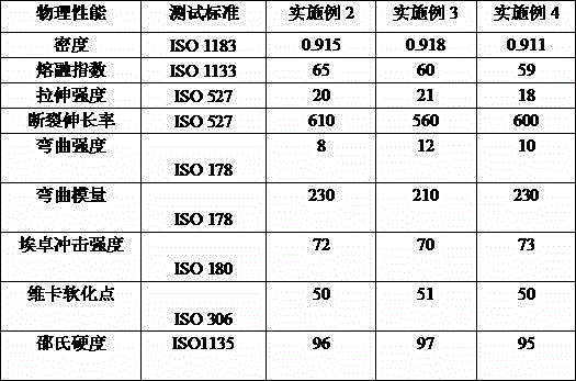 Extrusion grade foaming PP/PE material and preparation method thereof