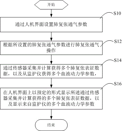 Lung recruitment maneuver ventilation control method and device