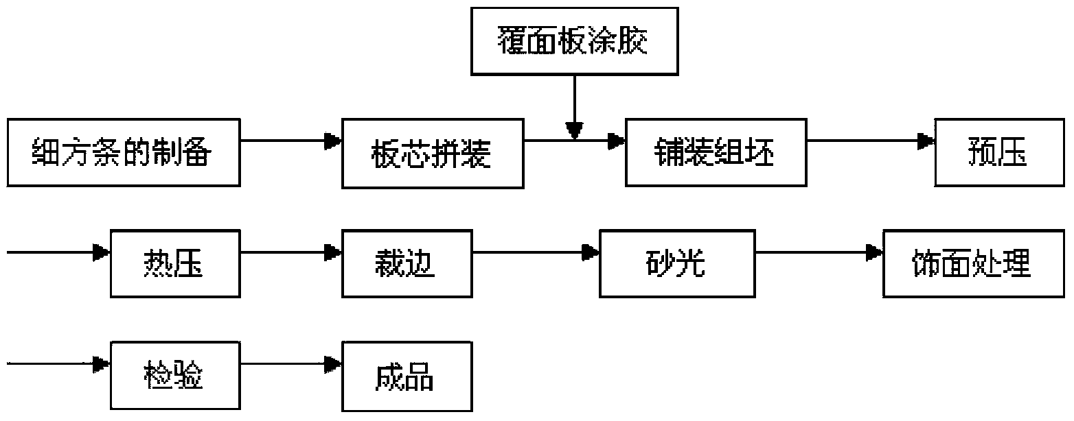 Low-carton secondary blockboard and method for manufacturing same