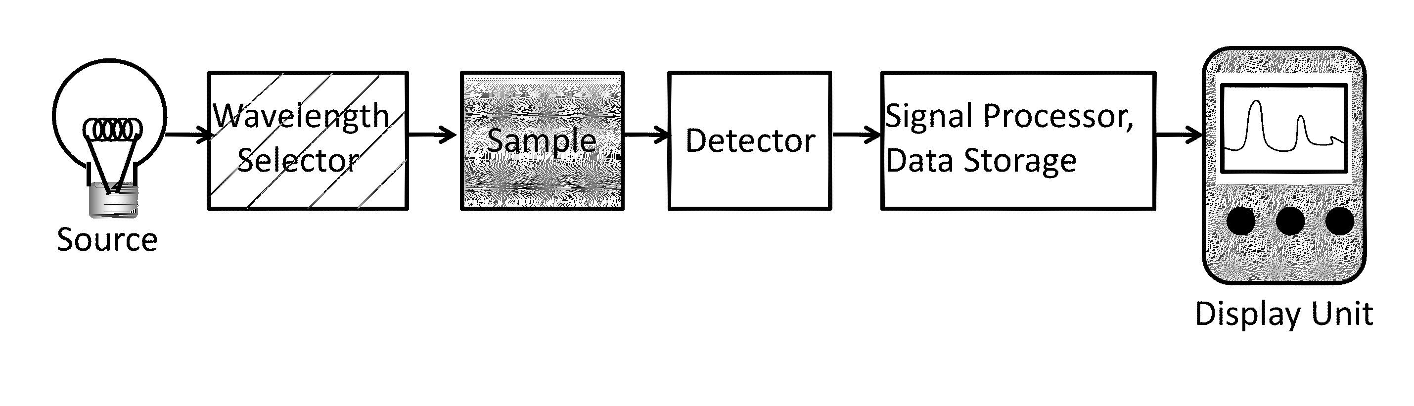 Method accounting for thermal effects of lighting and radiation sources for spectroscopic applications