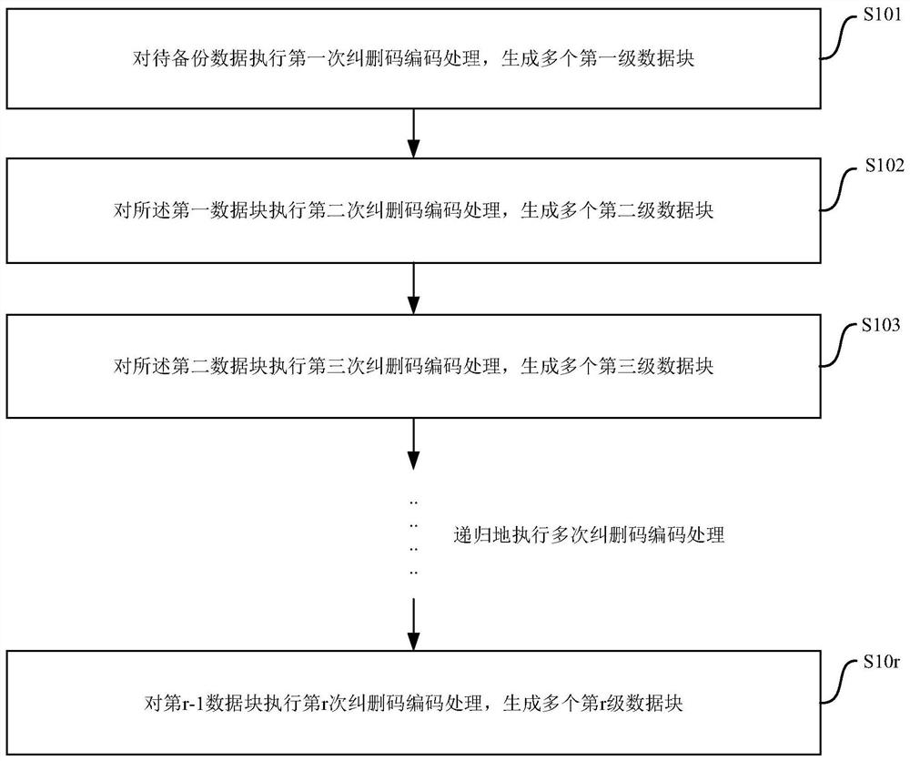 Data backup method and system