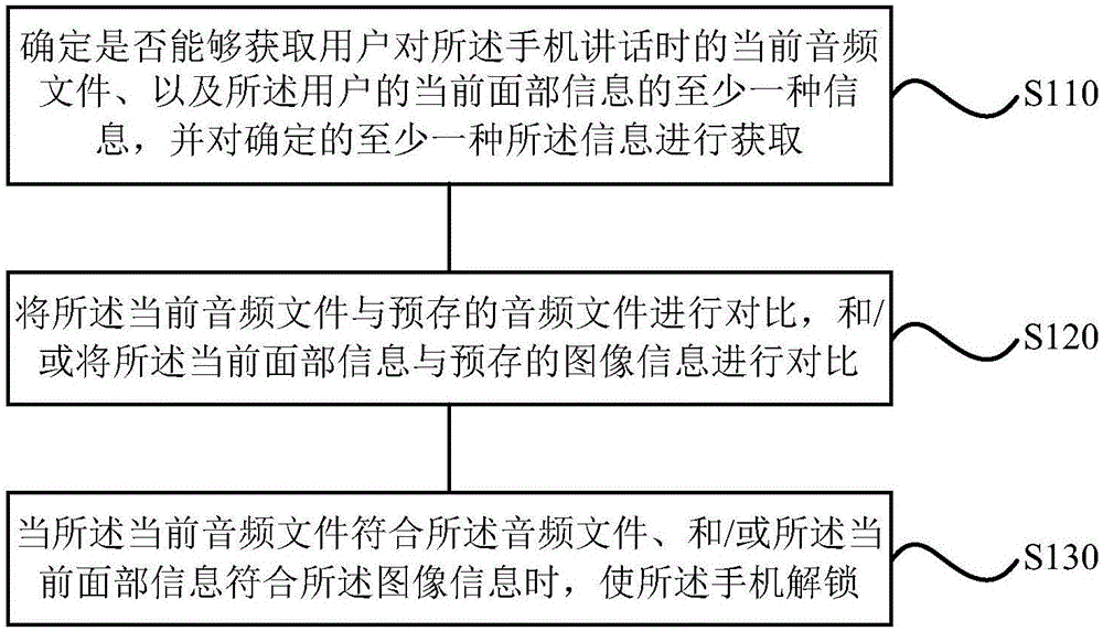 Method and apparatus unlocking mobile phone, and terminal