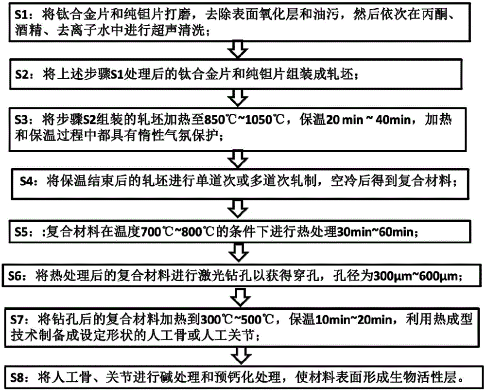 Method for preparing medical porous titanium-tantalum artificial bone and artificial joint, and products thereof