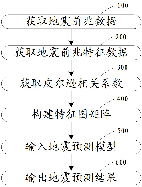 Monitoring data processing method for earthquake forecasting, earthquake forecasting method and system