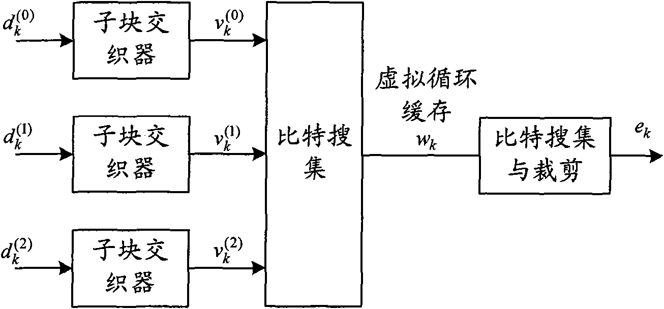 Rate de-matching method and device for finite length circular buffering rate matching