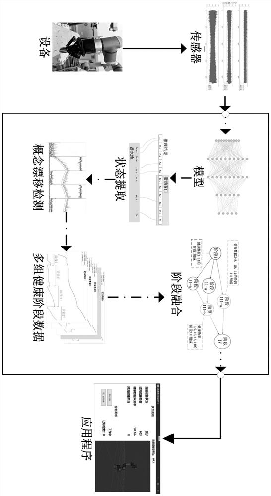 Self-adaptive collection method, system and device for equipment health stage detection and medium