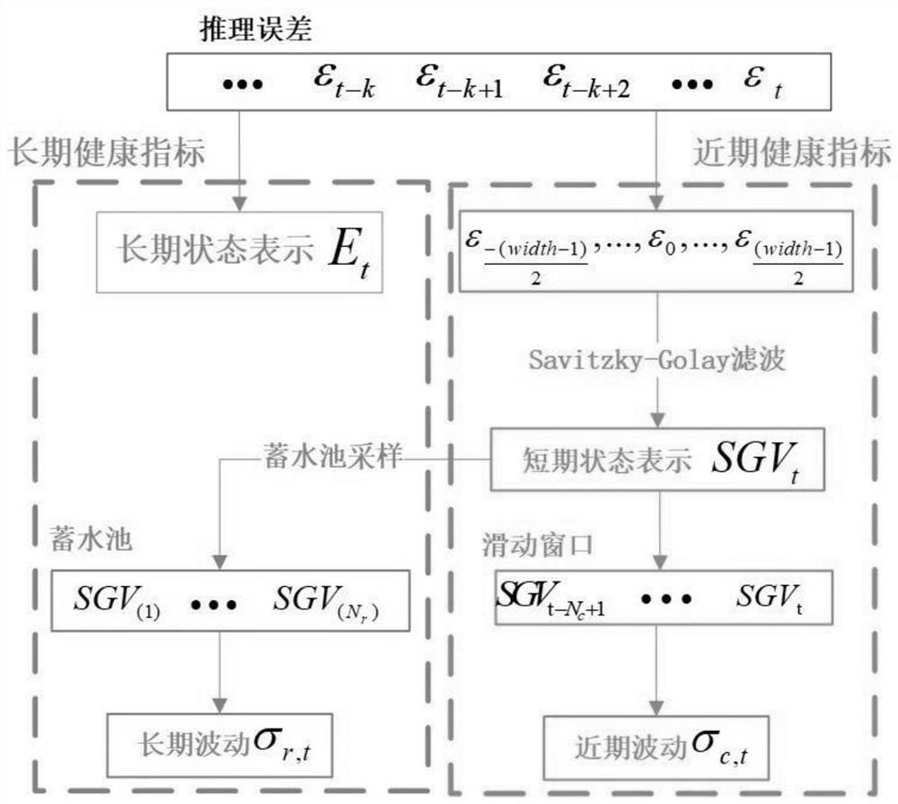 Self-adaptive collection method, system and device for equipment health stage detection and medium