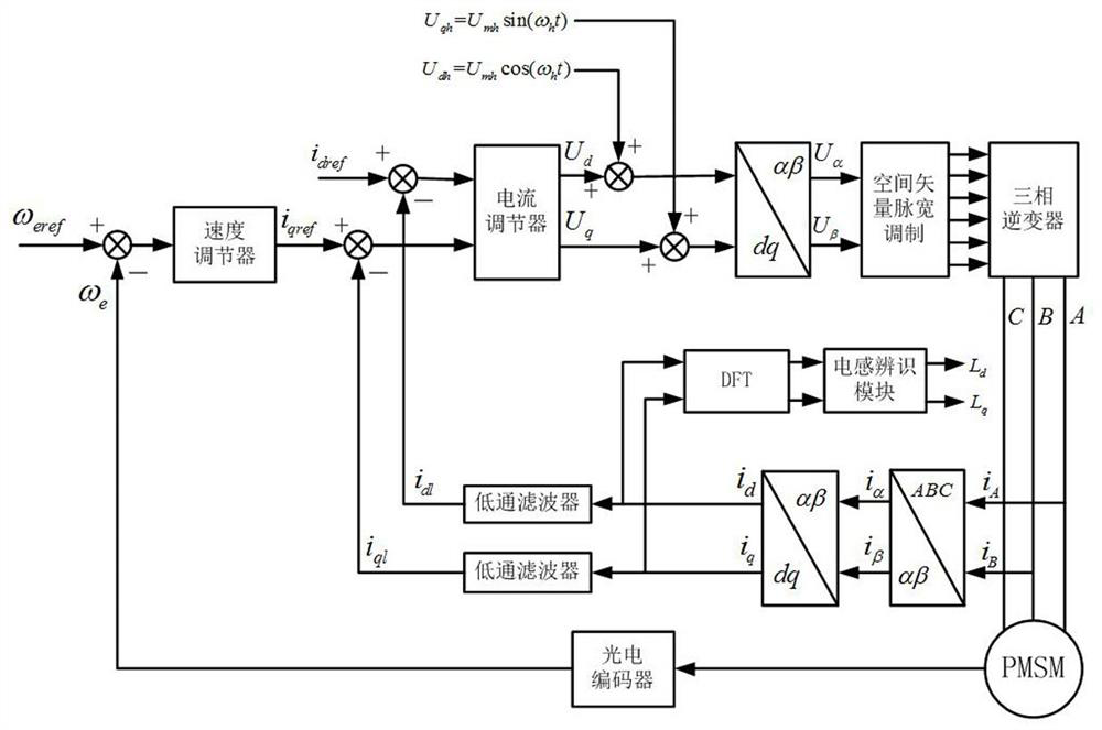 Inductance parameter identification method for permanent magnet synchronous motor based on high frequency rotating voltage injection