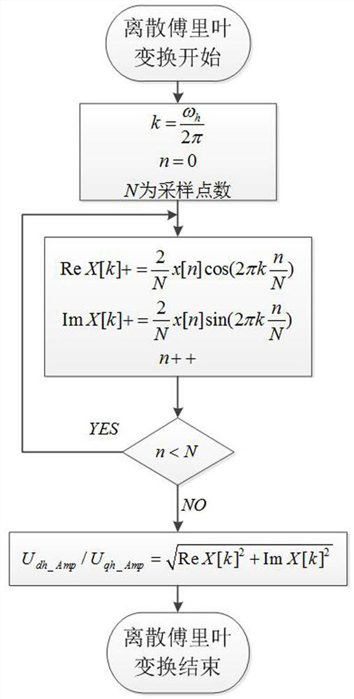 Inductance parameter identification method for permanent magnet synchronous motor based on high frequency rotating voltage injection