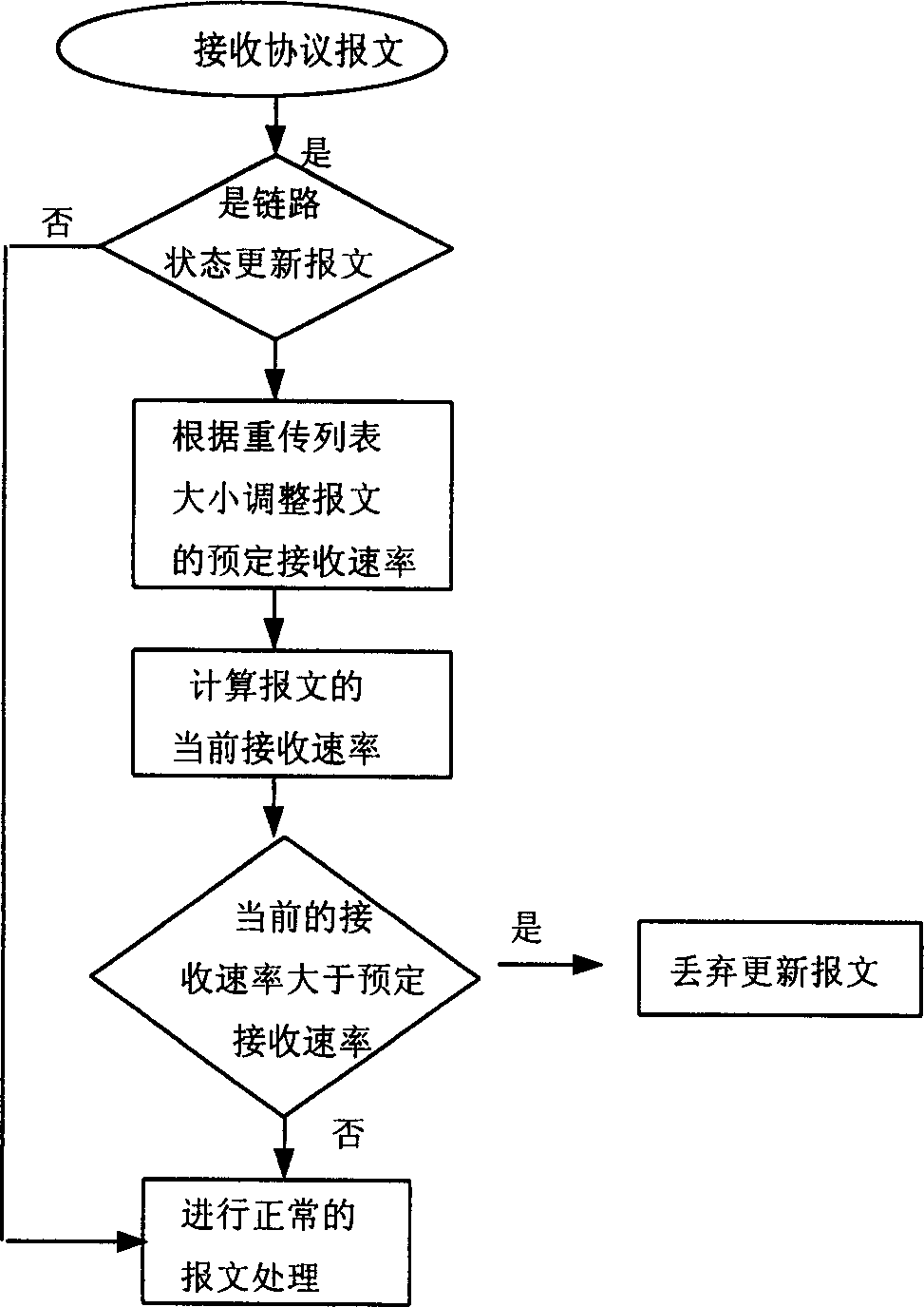 Method for solving stability of OSPF protocol at multi-neighbour high route