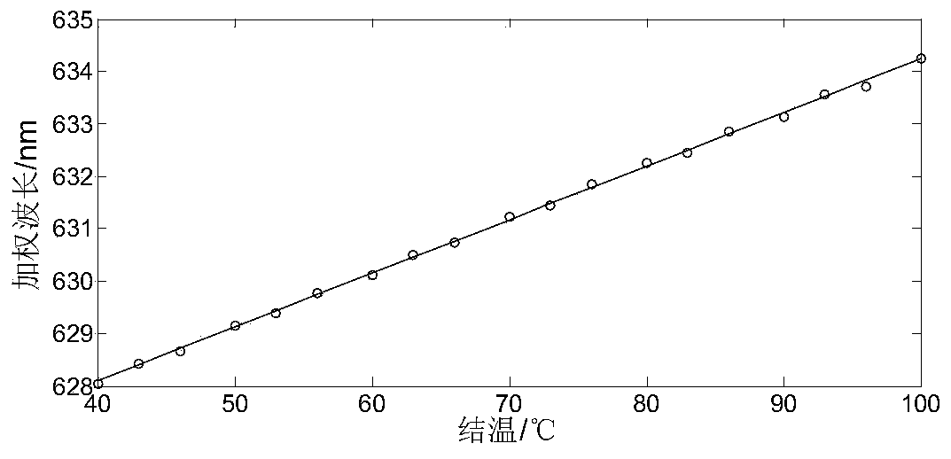 LED junction temperature or average LED array junction temperature measuring method