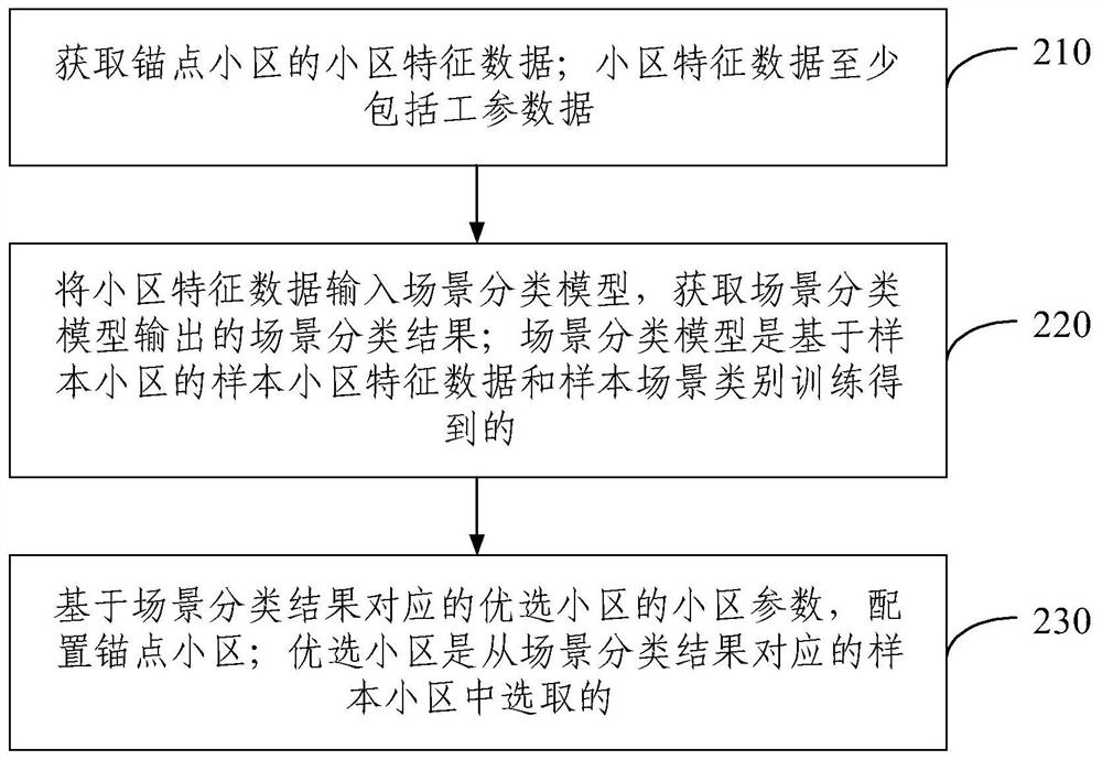 Method and device for parameter configuration of LTE new network anchor point cell under 5g NSA networking