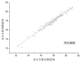 Multi-index fast detection method of dogwood medicinal materials