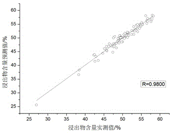 Multi-index fast detection method of dogwood medicinal materials