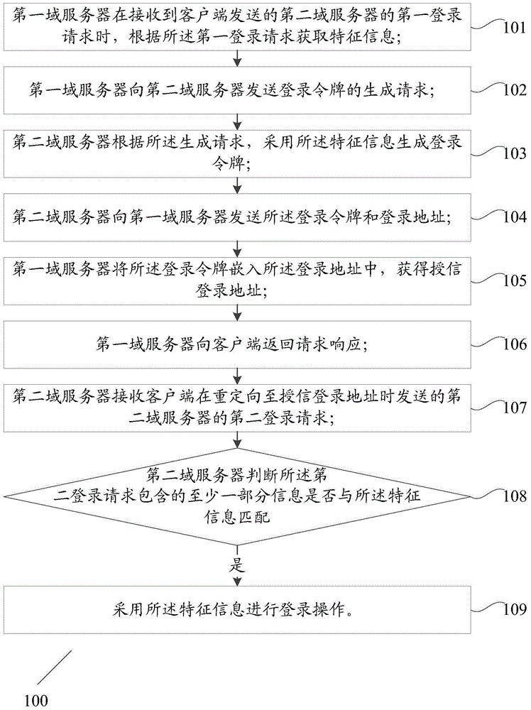 Login method and system of cross-domain server