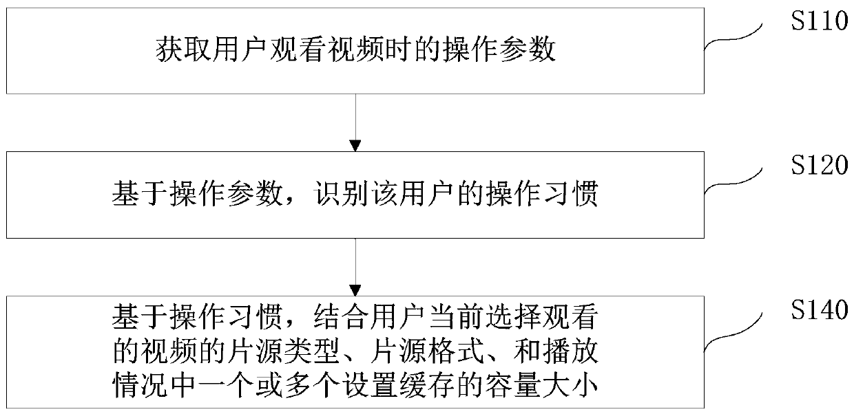 Method and device for setting cache