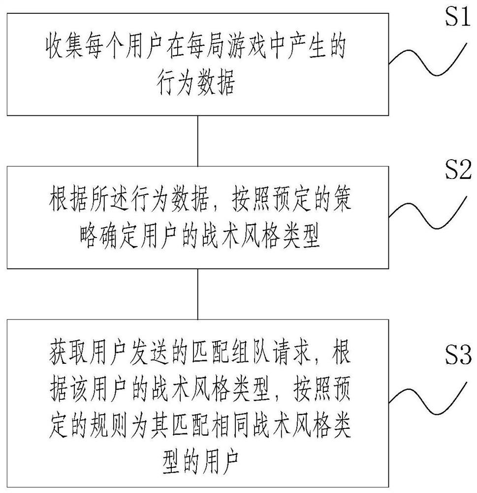 Teammate matching method and device for multiplayer competitive shooting game