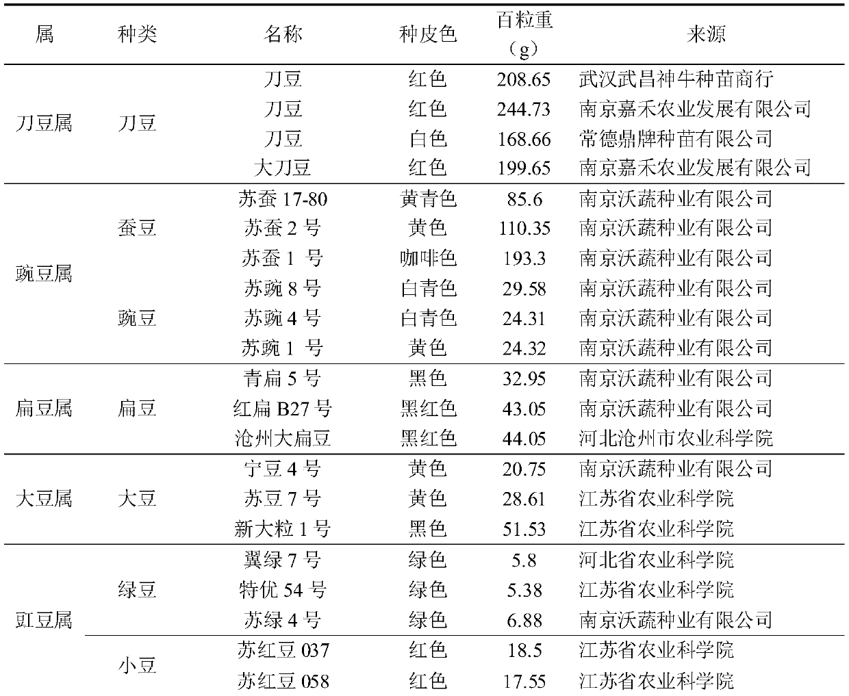 Indel molecular marker of asparagus bean commonly used in different legume crops and development method and application thereof