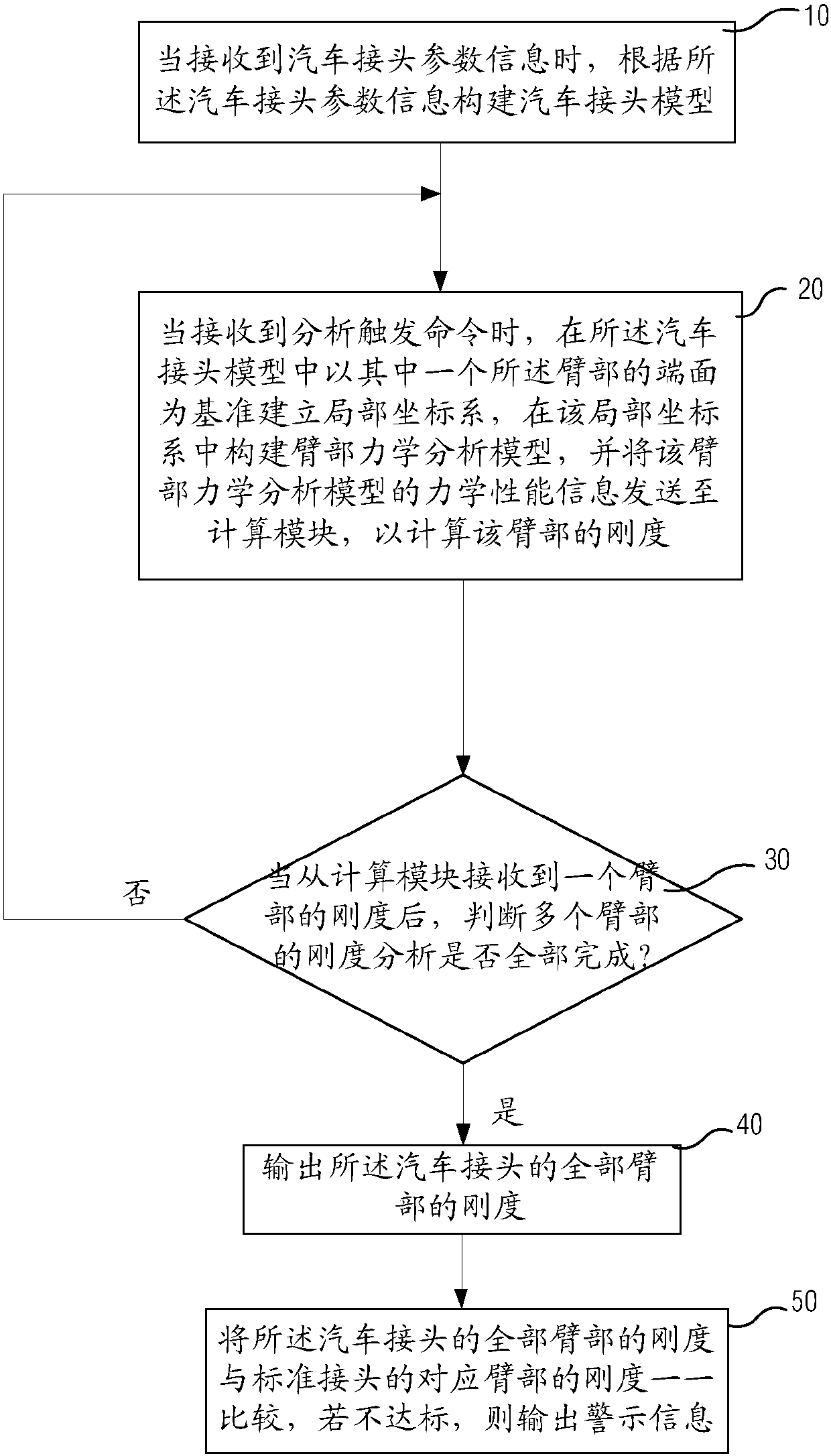 A Stiffness Analysis Method for Automobile Joints