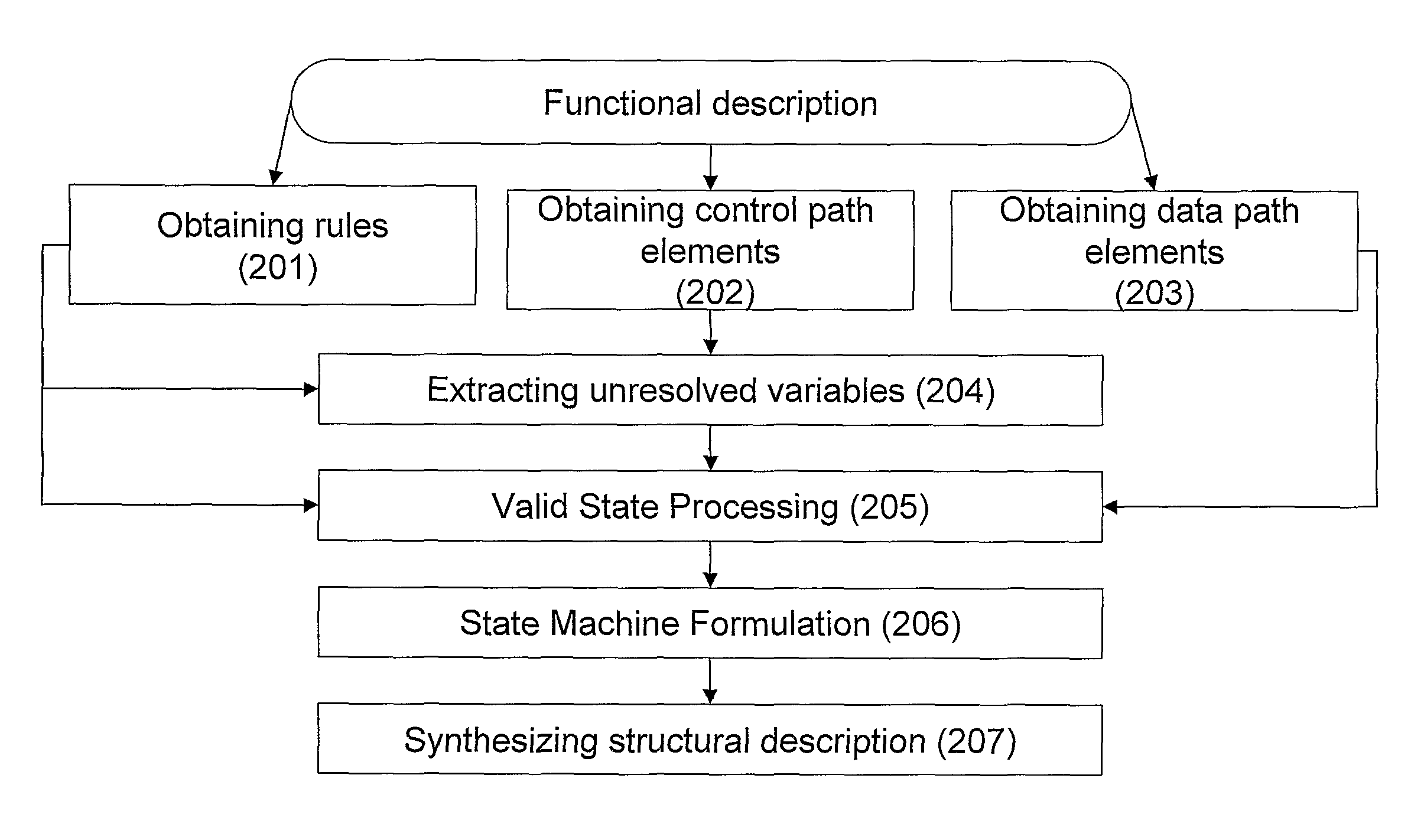 Method and system for designing a structural level description of an electronic circuit