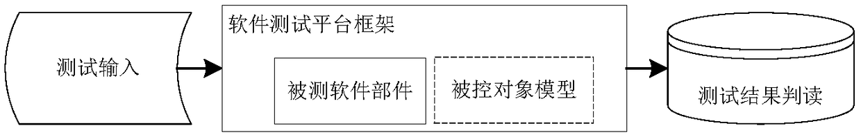 Software testing method and platform